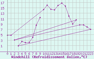 Courbe du refroidissement olien pour Muehldorf