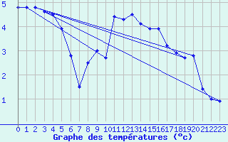 Courbe de tempratures pour Humain (Be)