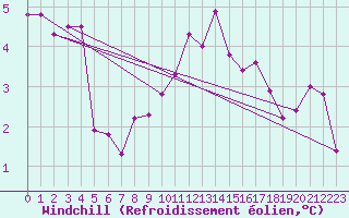 Courbe du refroidissement olien pour Capel Curig