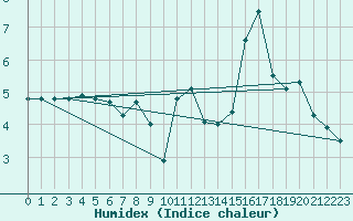 Courbe de l'humidex pour Pau (64)