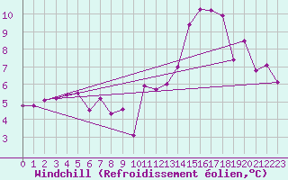 Courbe du refroidissement olien pour Ile de Groix (56)