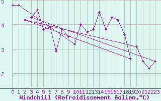 Courbe du refroidissement olien pour Elsenborn (Be)