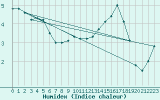 Courbe de l'humidex pour Coburg