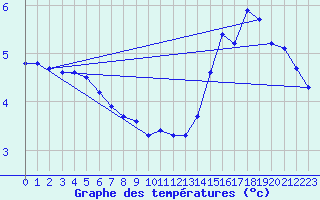 Courbe de tempratures pour Bulson (08)