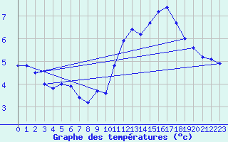 Courbe de tempratures pour Pointe de Chassiron (17)