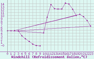 Courbe du refroidissement olien pour Orlu - Les Ioules (09)