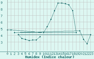 Courbe de l'humidex pour Leign-les-Bois (86)