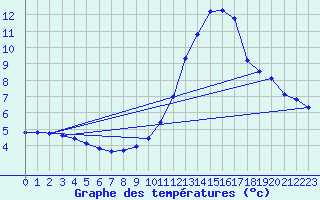 Courbe de tempratures pour Sisteron (04)