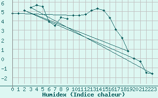 Courbe de l'humidex pour Baye (51)