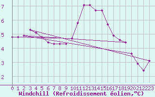 Courbe du refroidissement olien pour Lanvoc (29)
