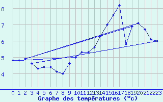 Courbe de tempratures pour Bouligny (55)