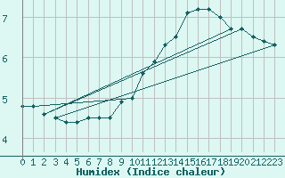 Courbe de l'humidex pour Nancy - Ochey (54)