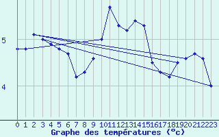 Courbe de tempratures pour Faaroesund-Ar