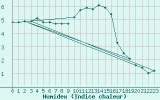 Courbe de l'humidex pour Plymouth (UK)