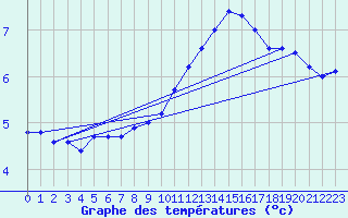 Courbe de tempratures pour Grenoble/agglo Le Versoud (38)