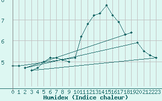 Courbe de l'humidex pour Pordic (22)