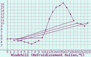 Courbe du refroidissement olien pour Sallles d