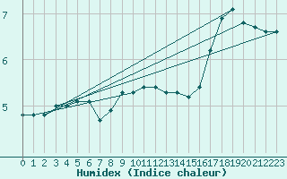 Courbe de l'humidex pour Capelle aan den Ijssel (NL)