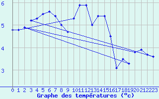 Courbe de tempratures pour Bergen