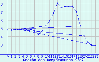 Courbe de tempratures pour Dounoux (88)