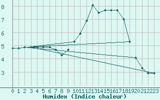 Courbe de l'humidex pour Dounoux (88)