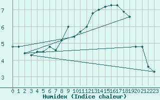 Courbe de l'humidex pour Lough Fea