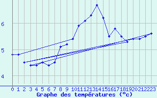 Courbe de tempratures pour Lough Fea