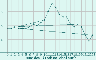 Courbe de l'humidex pour Cherbourg (50)