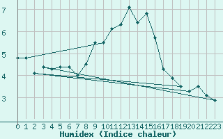 Courbe de l'humidex pour Twenthe (PB)