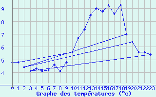 Courbe de tempratures pour Avril (54)