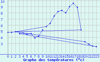 Courbe de tempratures pour Rodez (12)