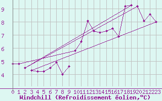 Courbe du refroidissement olien pour Saint-Jean-de-Vedas (34)
