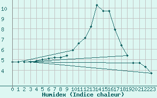 Courbe de l'humidex pour Sain-Bel (69)