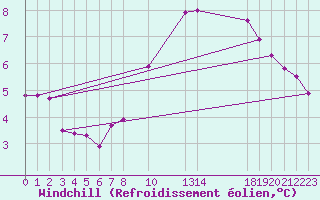 Courbe du refroidissement olien pour Herserange (54)