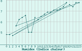 Courbe de l'humidex pour la bouée 62138