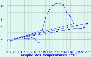 Courbe de tempratures pour Pordic (22)