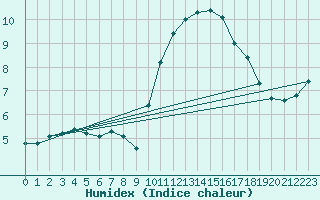 Courbe de l'humidex pour Pordic (22)