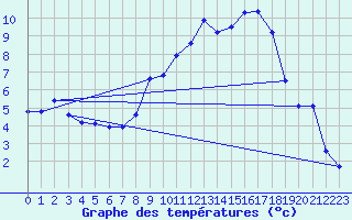 Courbe de tempratures pour Avord (18)