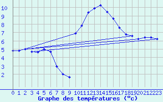 Courbe de tempratures pour Formigures (66)