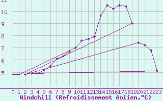 Courbe du refroidissement olien pour Brocken
