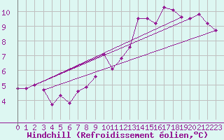 Courbe du refroidissement olien pour Beitem (Be)