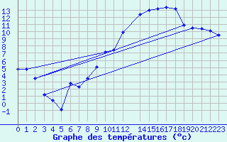 Courbe de tempratures pour Bulson (08)