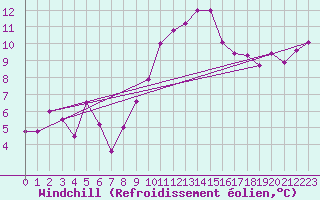 Courbe du refroidissement olien pour Essen
