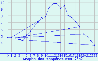 Courbe de tempratures pour Kloevsjoehoejden