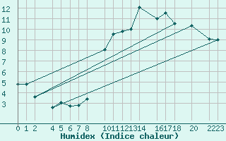 Courbe de l'humidex pour Trujillo