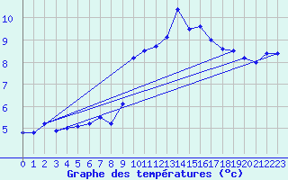 Courbe de tempratures pour Avord (18)