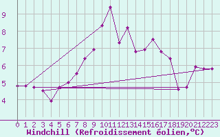 Courbe du refroidissement olien pour Chateau-d-Oex