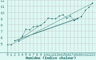 Courbe de l'humidex pour Gurande (44)