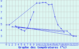 Courbe de tempratures pour Ostroleka