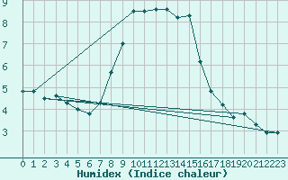 Courbe de l'humidex pour Ostroleka